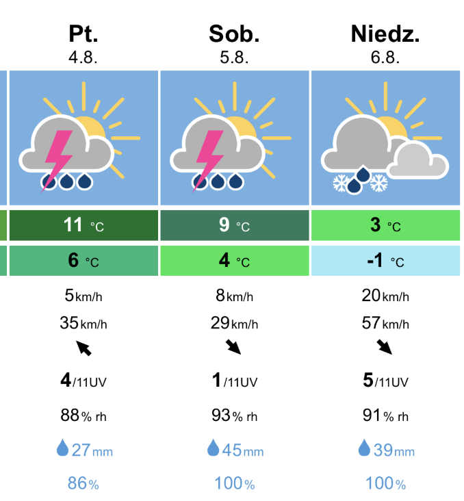 Prognoza pogody na pierwotny termin wyjazdu...